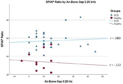 Electrocochleography in the diagnosis of third window conditions